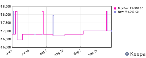 Amazon price history for the last three months