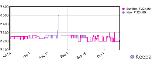 Amazon price history for the last three months