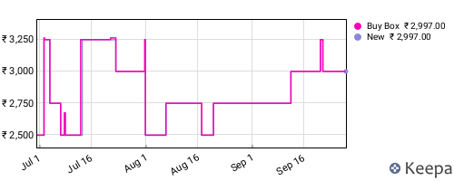 Amazon price history for the last three months