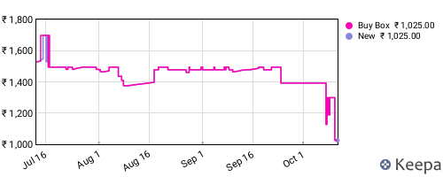 Amazon price history for the last three months