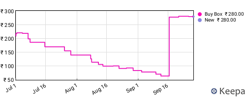 Amazon price history for the last three months
