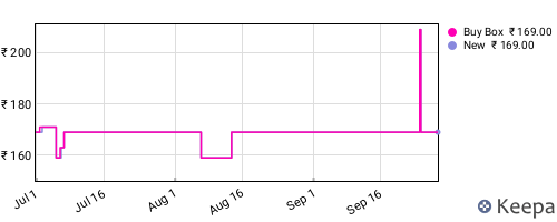 Amazon price history for the last three months