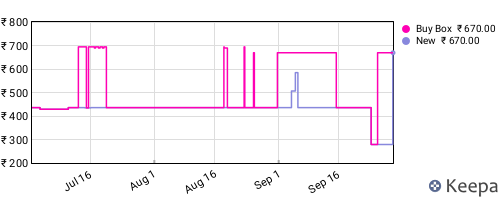 Amazon price history for the last three months