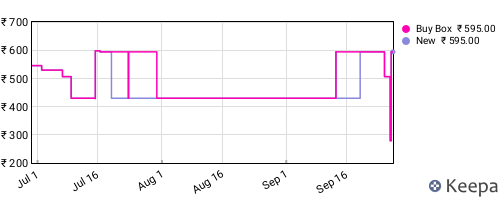 Amazon price history for the last three months