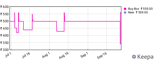 Amazon price history for the last three months