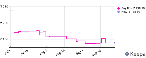 Amazon price history for the last three months
