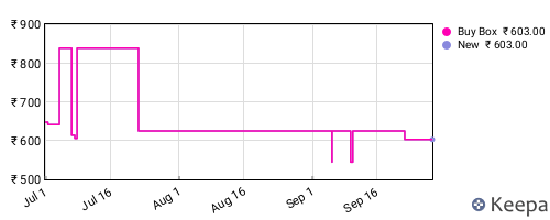 Amazon price history for the last three months