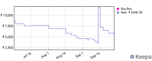 Amazon price history for the last three months