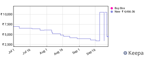 Amazon price history for the last three months
