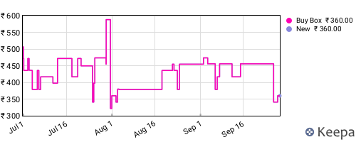 Amazon price history for the last three months