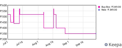 Amazon price history for the last three months