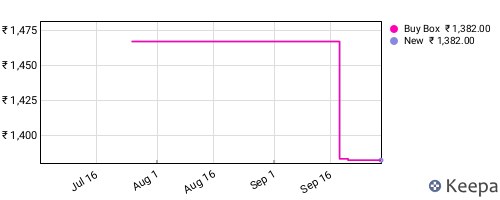 Amazon price history for the last three months