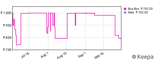 Amazon price history for the last three months