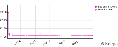 Amazon price history for the last three months