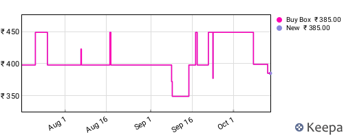 Amazon price history for the last three months