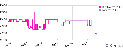 Amazon price history for the last three months