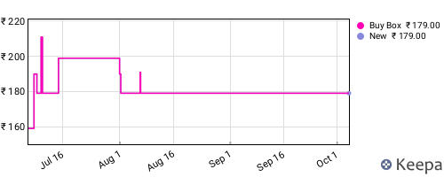Amazon price history for the last three months