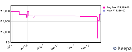 Amazon price history for the last three months