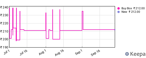 Amazon price history for the last three months