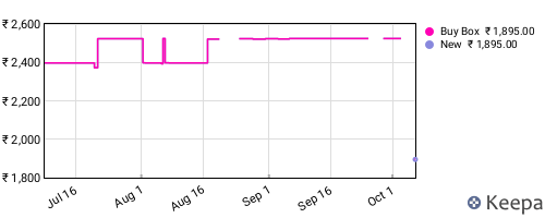 Amazon price history for the last three months