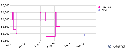 Amazon price history for the last three months