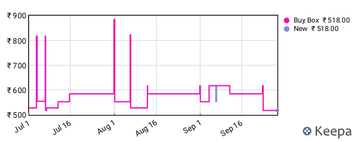 Amazon price history for the last three months