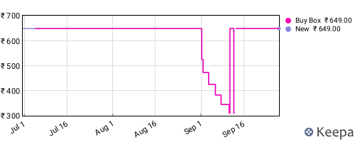Amazon price history for the last three months