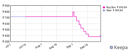 Amazon price history for the last three months