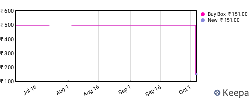 Amazon price history for the last three months