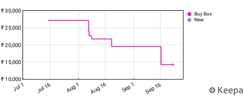Amazon price history for the last three months