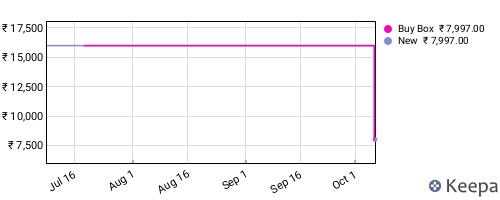 Amazon price history for the last three months