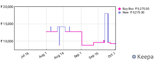 Amazon price history for the last three months