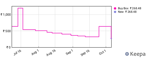 Amazon price history for the last three months