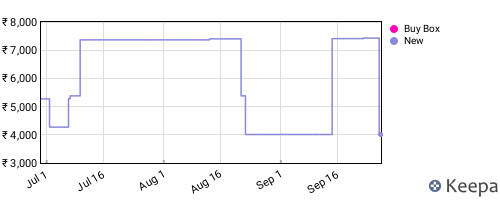 Amazon price history for the last three months