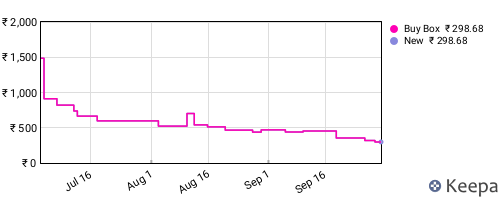 Amazon price history for the last three months