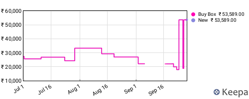 Amazon price history for the last three months