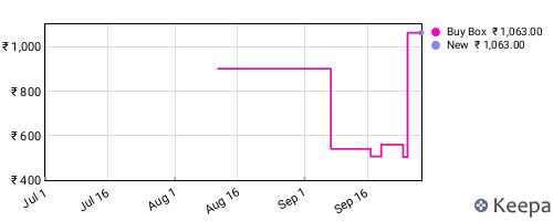 Amazon price history for the last three months