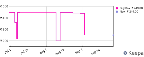 Amazon price history for the last three months