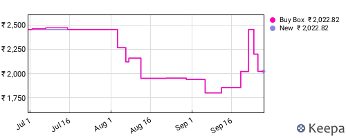 Amazon price history for the last three months