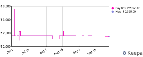 Amazon price history for the last three months