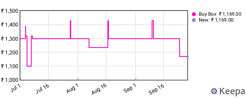 Amazon price history for the last three months