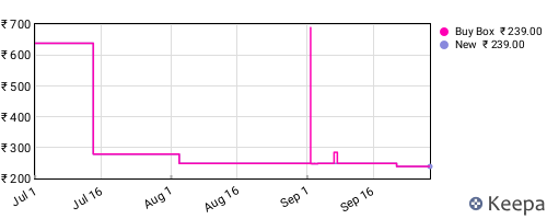 Amazon price history for the last three months