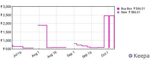 Amazon price history for the last three months