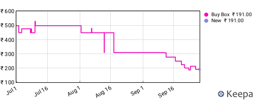 Amazon price history for the last three months