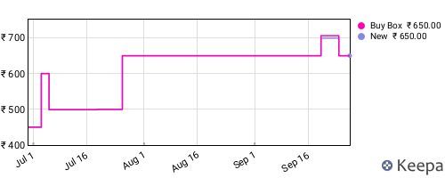 Amazon price history for the last three months