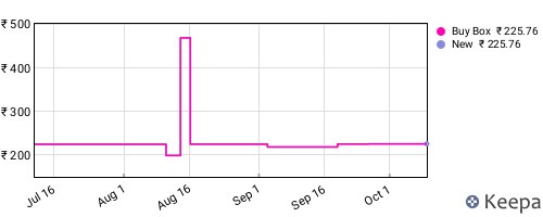 Amazon price history for the last three months
