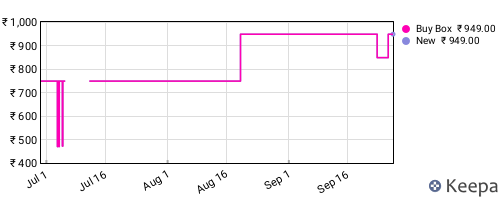 Amazon price history for the last three months
