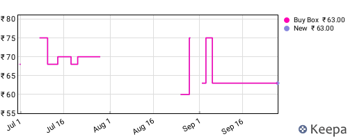 Amazon price history for the last three months