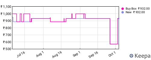 Amazon price history for the last three months