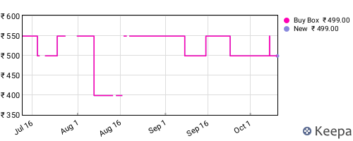 Amazon price history for the last three months